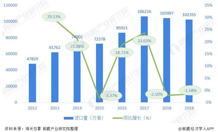 圖表2：2012-2019年我國閥門制造行業進口量及增長情[Qíng]況(單位(Wèi)：萬套，%)